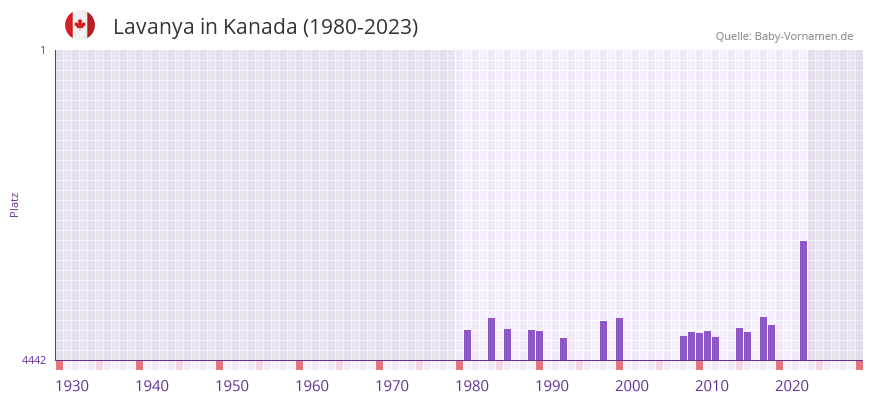 Lavanya in der Vornamen-Hitliste von Kanada (1980-2023)