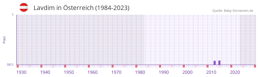 Lavdim in der Vornamen-Hitliste von sterreich (1984-2023)