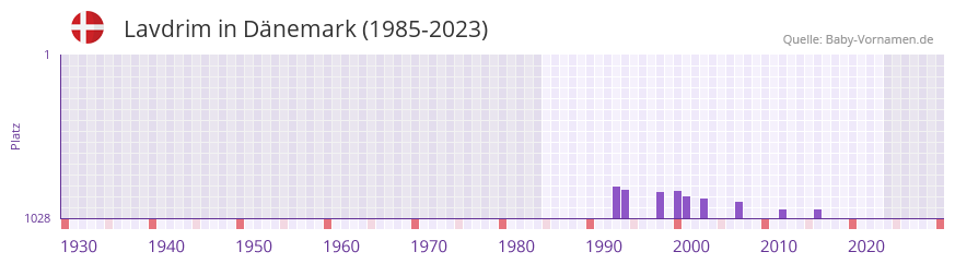 Lavdrim in der Vornamen-Hitliste von Dnemark (1985-2023)