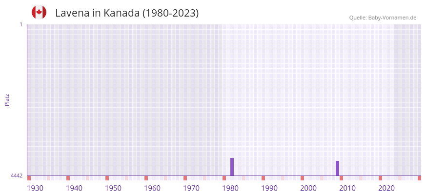 Lavena in der Vornamen-Hitliste von Kanada (1980-2023)
