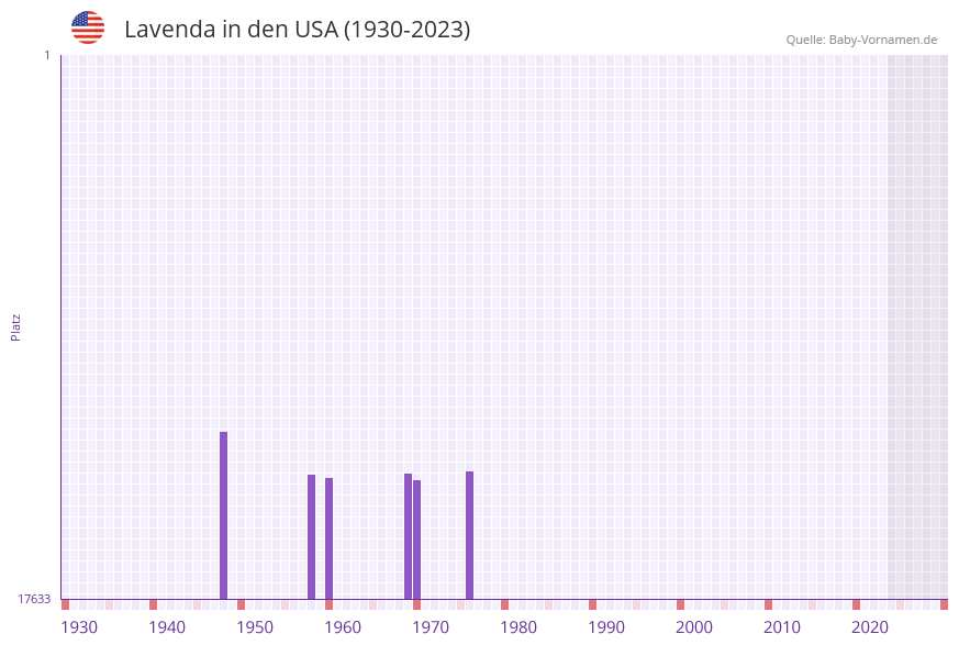 Lavenda in der Vornamen-Hitliste von den USA (1930-2023)