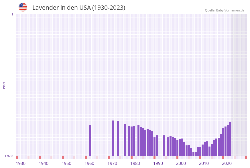 Lavender in der Vornamen-Hitliste von den USA (1930-2023)