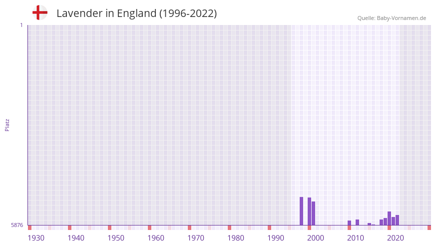 Lavender in der Vornamen-Hitliste von England (1996-2022)