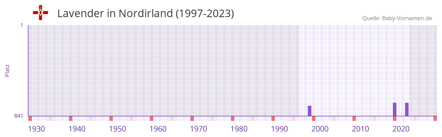 Lavender in der Vornamen-Hitliste von Nordirland (1997-2023)