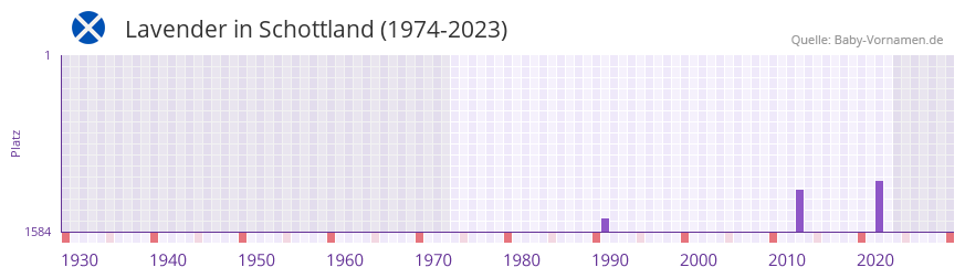 Lavender in der Vornamen-Hitliste von Schottland (1974-2023)