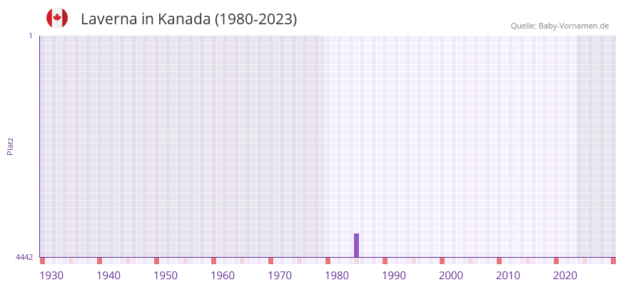 Laverna in der Vornamen-Hitliste von Kanada (1980-2023)