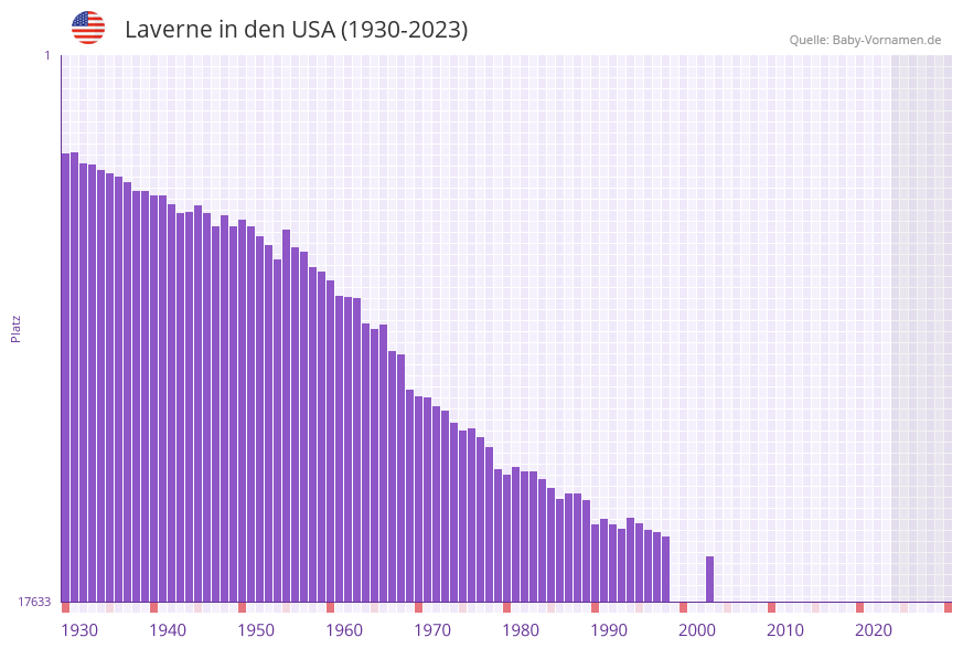 Laverne in der Vornamen-Hitliste von den USA (1930-2023)