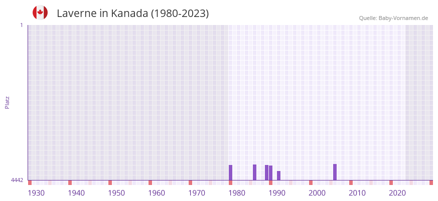 Laverne in der Vornamen-Hitliste von Kanada (1980-2023)
