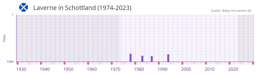 Laverne in der Vornamen-Hitliste von Schottland (1974-2023)