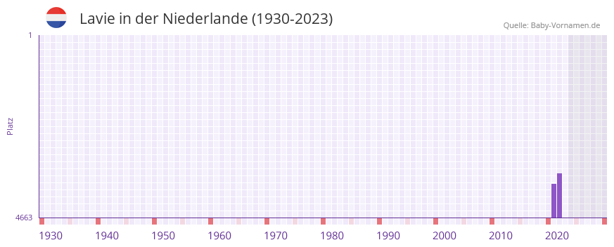 Lavie in der Vornamen-Hitliste von der Niederlande (1930-2023) Lavie in der Vornamen-Hitliste von der Niederlande (1930-2023)