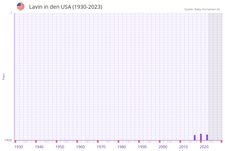 Lavin in der Vornamen-Hitliste von den USA (1930-2023)