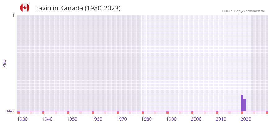 Lavin in der Vornamen-Hitliste von Kanada (1980-2023)