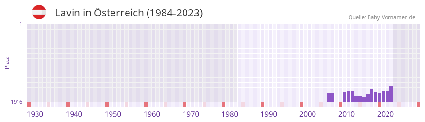 Lavin in der Vornamen-Hitliste von sterreich (1984-2023)