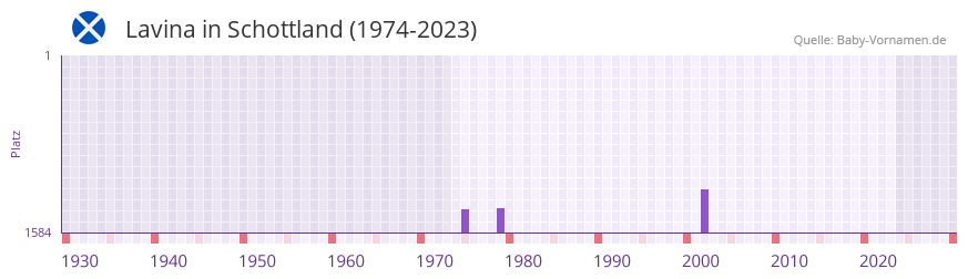 Lavina in der Vornamen-Hitliste von Schottland (1974-2023)