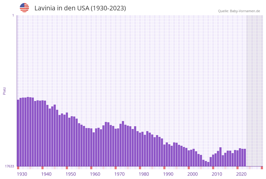 Lavinia in der Vornamen-Hitliste von den USA (1930-2023)