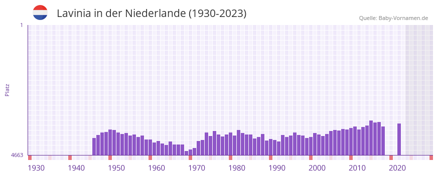 Lavinia in der Vornamen-Hitliste von der Niederlande (1930-2023)