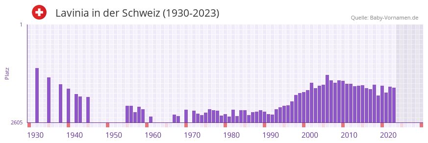 Lavinia in der Vornamen-Hitliste von der Schweiz (1930-2023)