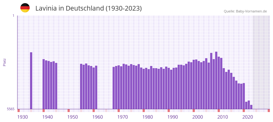 Lavinia in der Vornamen-Hitliste von Deutschland (1930-2023)