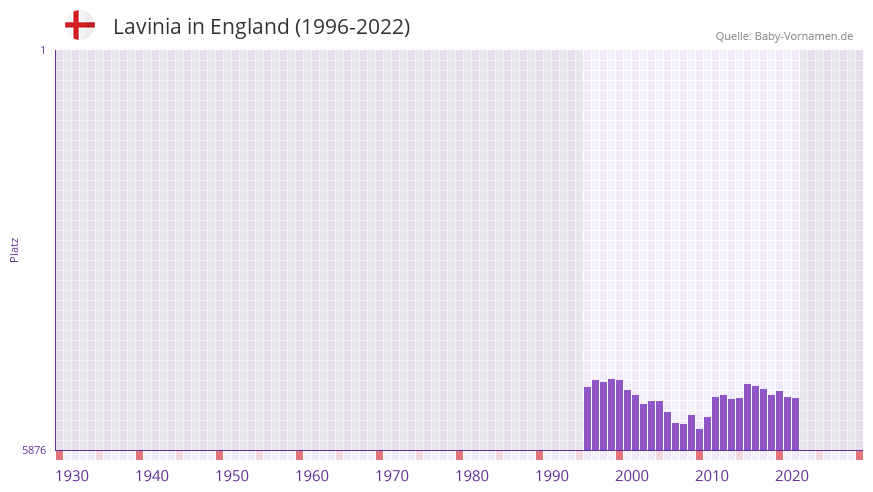 Lavinia in der Vornamen-Hitliste von England (1996-2022)