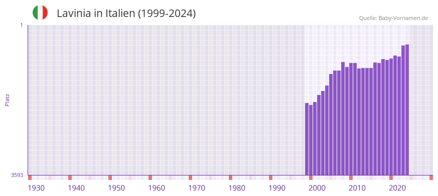 Lavinia in der Vornamen-Hitliste von Italien (1999-2024)
