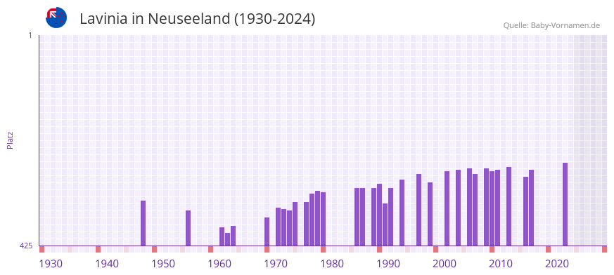 Lavinia in der Vornamen-Hitliste von Neuseeland (1930-2024)