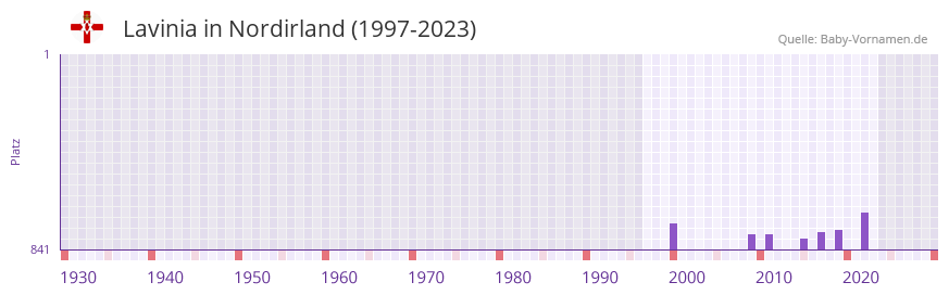 Lavinia in der Vornamen-Hitliste von Nordirland (1997-2023)