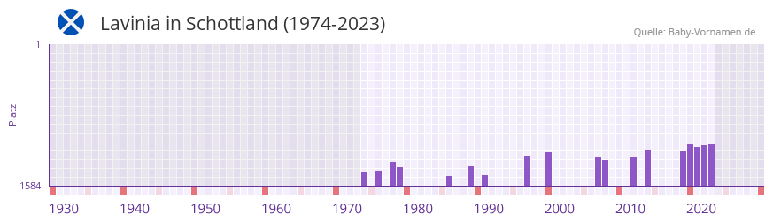 Lavinia in der Vornamen-Hitliste von Schottland (1974-2023)