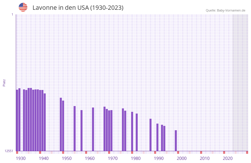 Lavonne in der Vornamen-Hitliste von den USA (1930-2023)