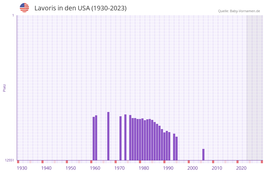 Lavoris in der Vornamen-Hitliste von den USA (1930-2023)