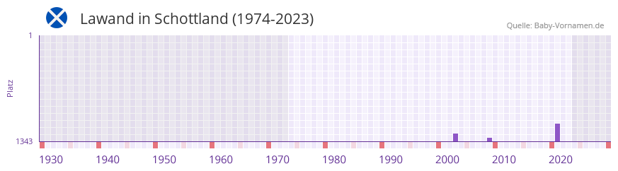 Lawand in der Vornamen-Hitliste von Schottland (1974-2023) Lawand in der Vornamen-Hitliste von Schottland (1974-2023)