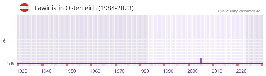 Lawinia in der Vornamen-Hitliste von sterreich (1984-2023)