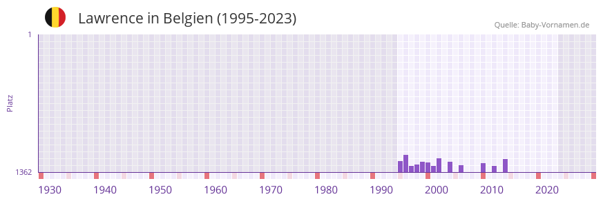 Lawrence in der Vornamen-Hitliste von Belgien (1995-2023)