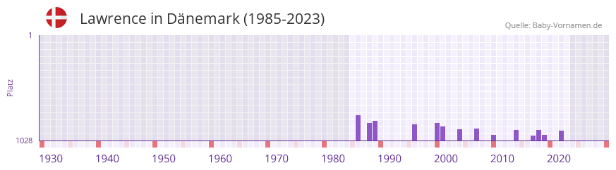 Lawrence in der Vornamen-Hitliste von Dnemark (1985-2023)