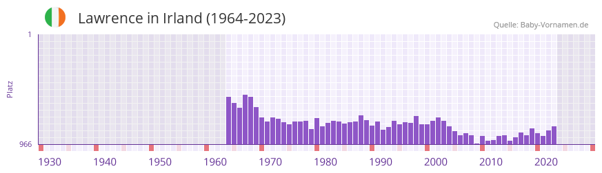 Lawrence in der Vornamen-Hitliste von Irland (1964-2023)