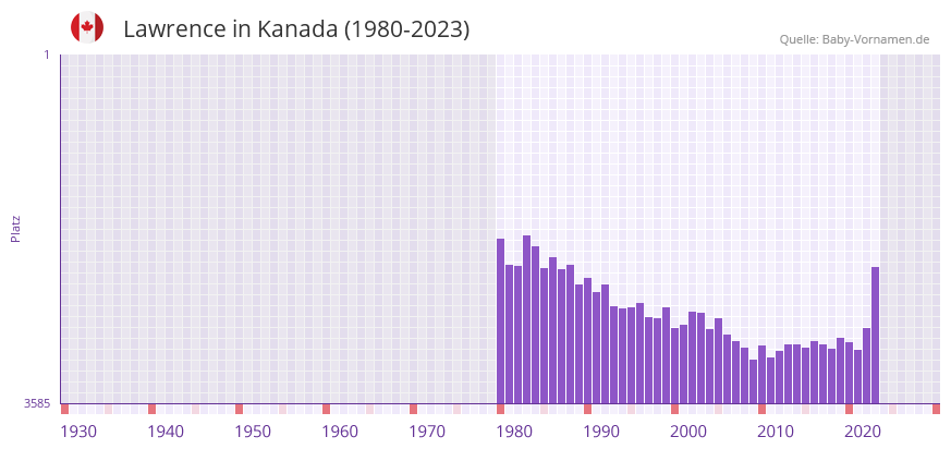 Lawrence in der Vornamen-Hitliste von Kanada (1980-2023)