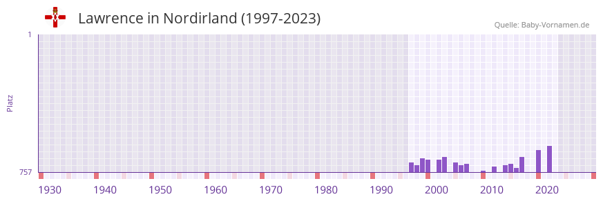 Lawrence in der Vornamen-Hitliste von Nordirland (1997-2023)