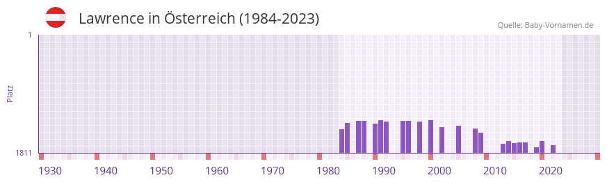 Lawrence in der Vornamen-Hitliste von sterreich (1984-2023)