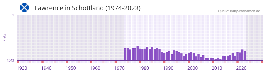 Lawrence in der Vornamen-Hitliste von Schottland (1974-2023)