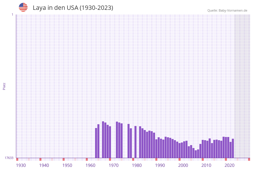 Laya in der Vornamen-Hitliste von den USA (1930-2023) Laya in der Vornamen-Hitliste von den USA (1930-2023)