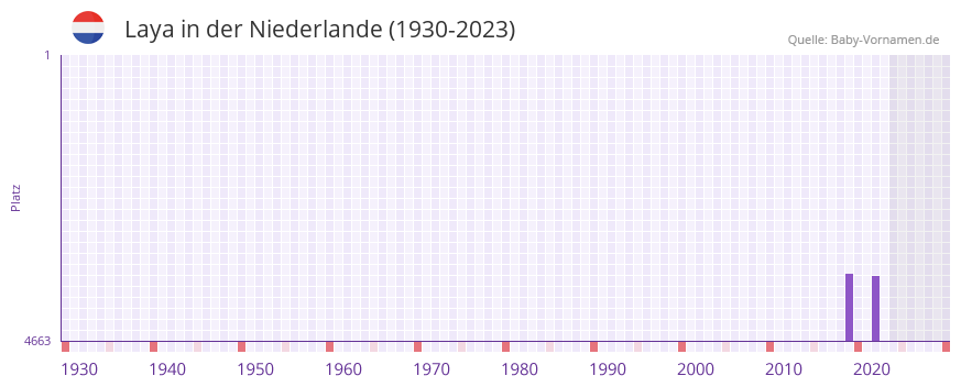 Laya in der Vornamen-Hitliste von der Niederlande (1930-2023) Laya in der Vornamen-Hitliste von der Niederlande (1930-2023)