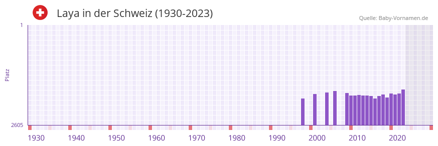 Laya in der Vornamen-Hitliste von der Schweiz (1930-2023) Laya in der Vornamen-Hitliste von der Schweiz (1930-2023)