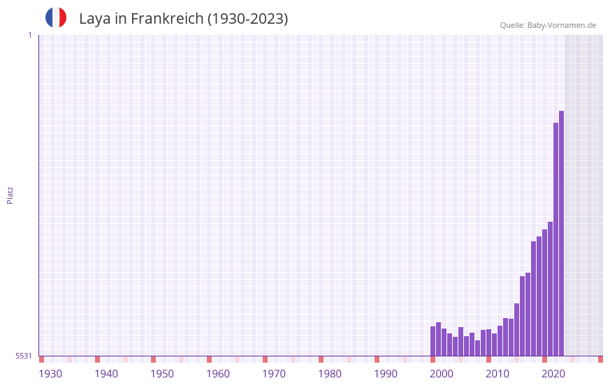 Laya in der Vornamen-Hitliste von Frankreich (1930-2023) Laya in der Vornamen-Hitliste von Frankreich (1930-2023)