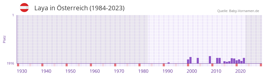 Laya in der Vornamen-Hitliste von Österreich (1984-2023) Laya in der Vornamen-Hitliste von Österreich (1984-2023)