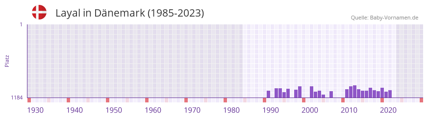 Layal in der Vornamen-Hitliste von Dnemark (1985-2023)
