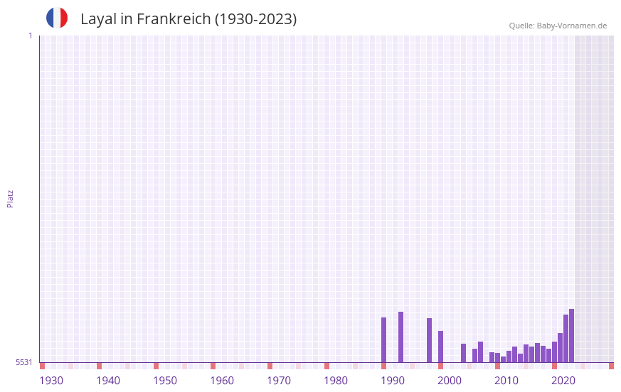 Layal in der Vornamen-Hitliste von Frankreich (1930-2023)