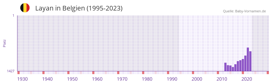 Layan in der Vornamen-Hitliste von Belgien (1995-2023) Layan in der Vornamen-Hitliste von Belgien (1995-2023)