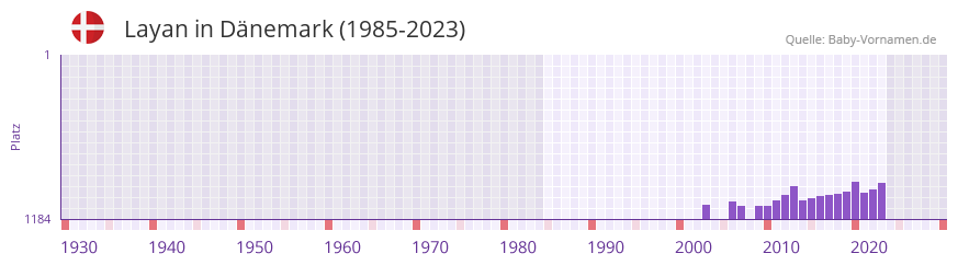 Layan in der Vornamen-Hitliste von Dänemark (1985-2023) Layan in der Vornamen-Hitliste von Dänemark (1985-2023)