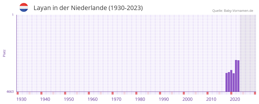 Layan in der Vornamen-Hitliste von der Niederlande (1930-2023) Layan in der Vornamen-Hitliste von der Niederlande (1930-2023)