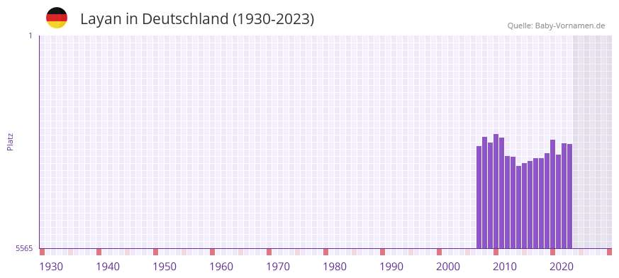 Layan in der Vornamen-Hitliste von Deutschland (1930-2023) Layan in der Vornamen-Hitliste von Deutschland (1930-2023)