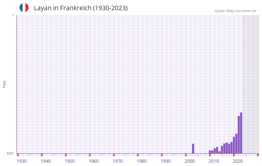 Layan in der Vornamen-Hitliste von Frankreich (1930-2023) Layan in der Vornamen-Hitliste von Frankreich (1930-2023)